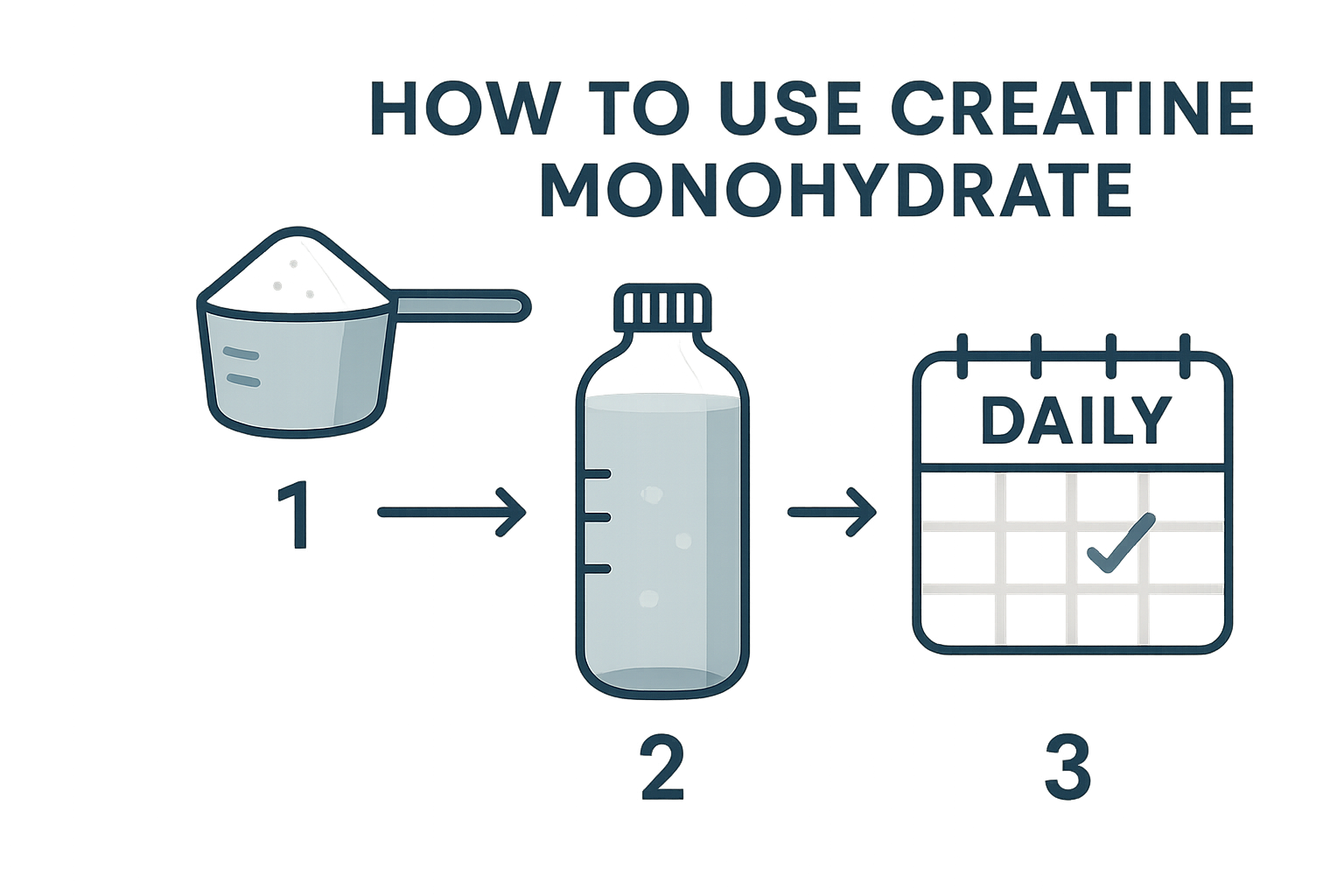 Clean step-by-step creatine usage infographic