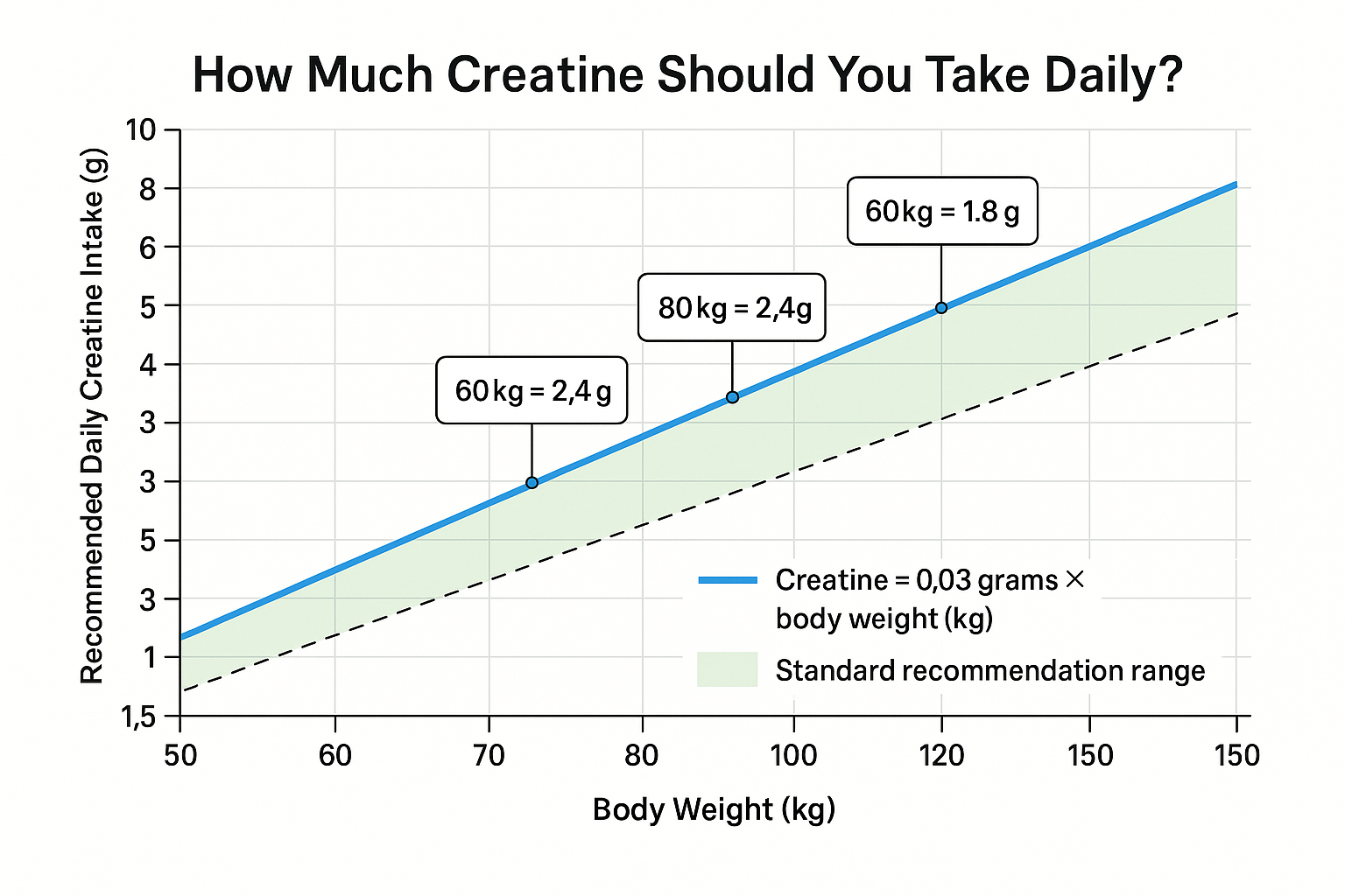 Recreated scientific line graph showing daily creatine intake recommendations by body weight